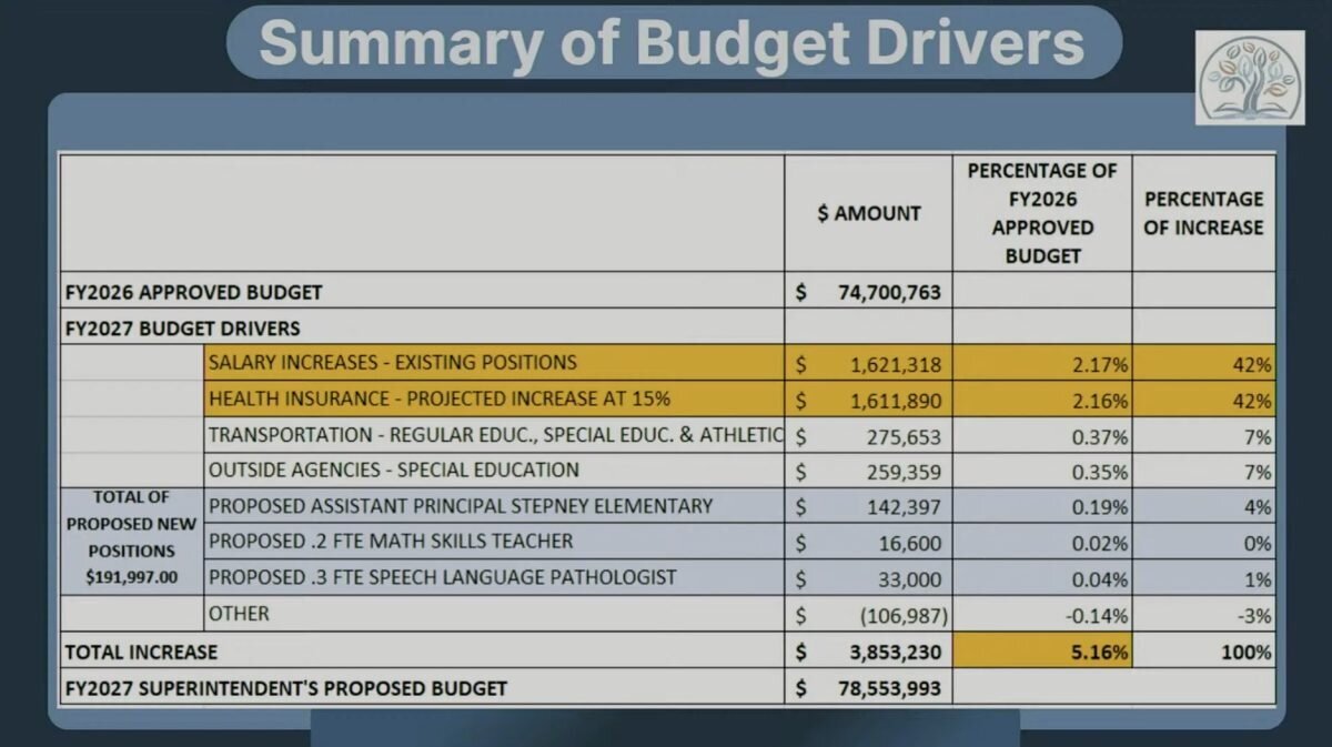 Budget Summary